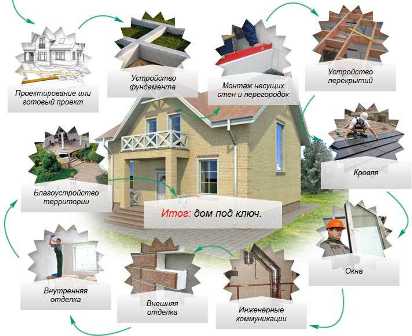 Какие основные этапы нужно пройти при строительстве нового дома