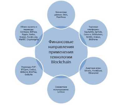 Технологии блокчейн: перспективы развития и применения