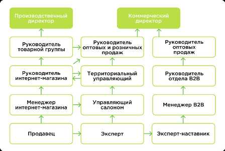 Зачем нужен план развития карьеры и как его составить